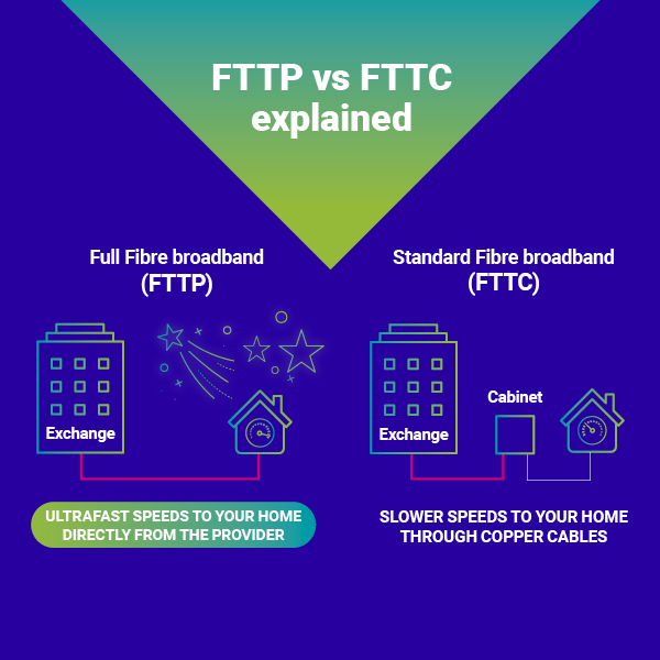 FTTP vs FTTC

Make the switch to a full fibre broadband deal. Your home will thank you!

#FullFibre #BroadbandDeal #Broadband #JurassicFibre