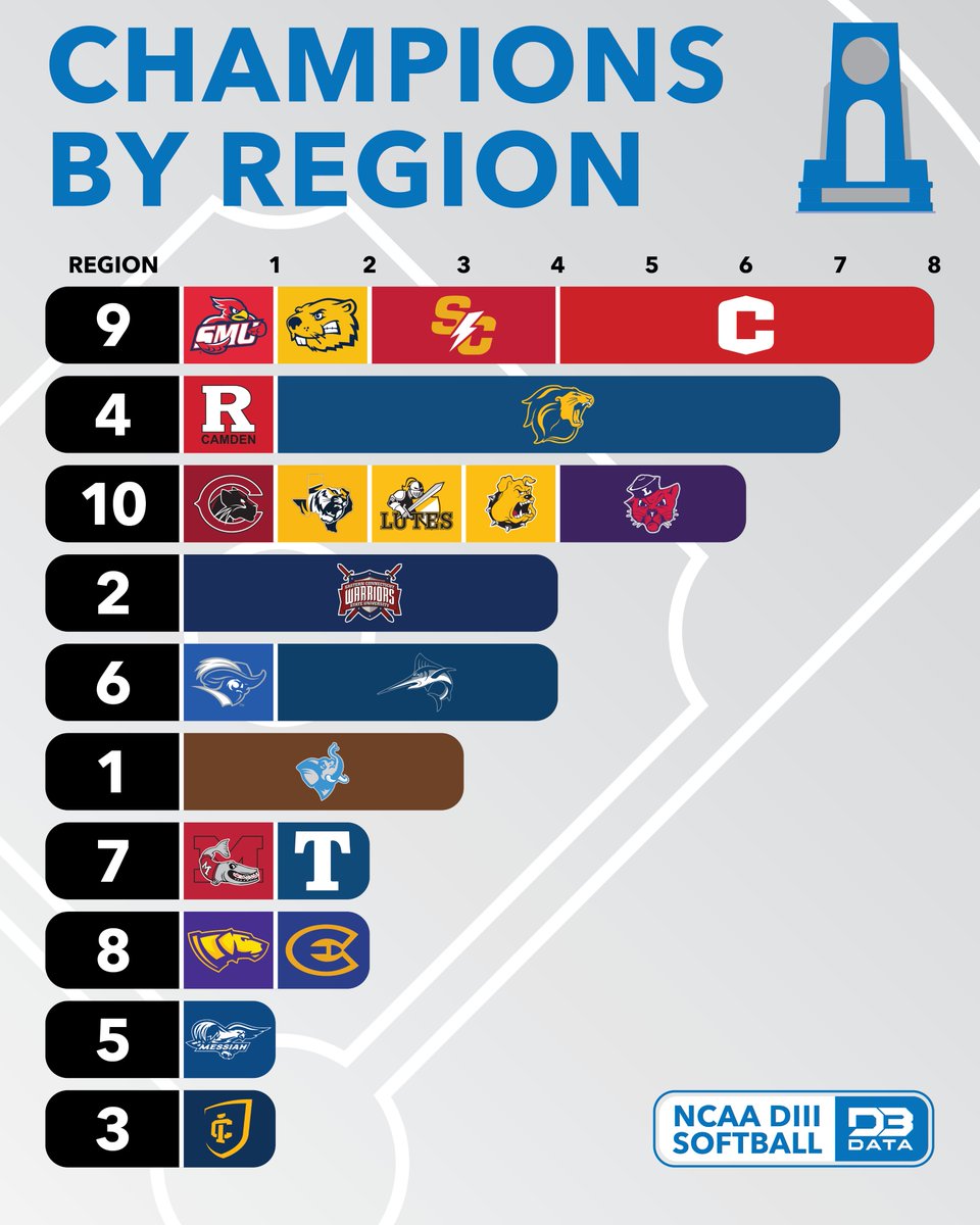 Softball championships by current region. #d3data #d3 #d3sports #d3softball