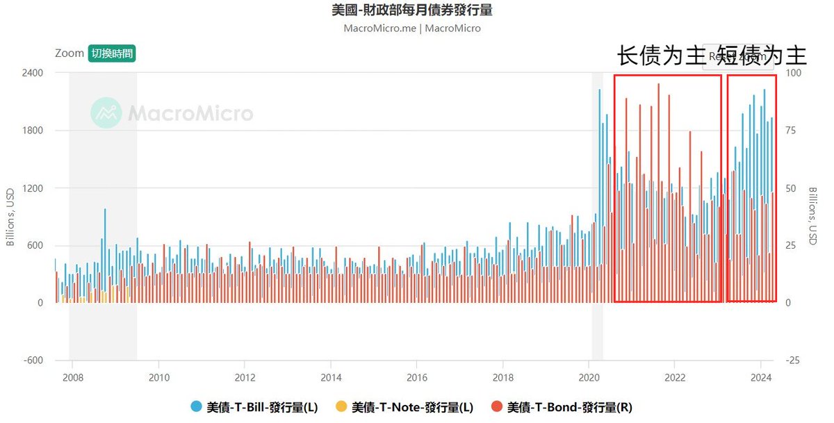 OwenJin12's tweet photo. 经济学科普系列7：美联储之外的大人物——财政部如何巧用发债结构调节流动性？为啥好多机构用“长短端利率倒挂”警告未来将会发生一次经济衰退
财政部发短债还是长债其实是个技术活，这是个非常好且有一定技术含量的问题，这次顺便简单解释下🧐。不过最近金融条件比较宽松，未来也打算继续更新几次偏微观更加有趣一些的内容~

【1. 背景：2020年后的长短债发行情况】
短债T-Bill：1年内到期的债券
中长债T-Note：2~10年到期的债券
长债T-Bond：10~30年到期的债券
之前有一直看我这个系列的小伙伴们应该还记得我上一篇有回顾过传统金融领域普遍认为2020年3月后进入了所谓财政部TGA＆美联储RRP主导的强管控期，“无形的手”直接出面干预市场经济。由图可见，2020年3月后为了防止经济衰退，财政部发债规模大量提高，市场上有多少流动性很大程度上看发债多少、如何分配长短债。

特点：2020年第三季度开始先经历了长债为主的结构，后2023年第二季度开始出现短债为主的结构

【2. 发债结构对稳定币市值的影响】
那么长债为主or短债为主，具体又对币圈又有什么影响呢？
长债的需求端主要是银行，因此财政部发长债会消耗银行准备金。在美联储资产负债表上体现为“银行准备金-1”和“TGA+1”。

短债T-Bill的需求端主要是货币市场基金MMF，多发短债会让货币市场基金MMF倾向于放弃逆回购RRP而转向买入短债（短债相对收益率更高，RRP的利率是利率走廊的下限）。在美联储资产负债表上体现为“ON RRP-1”和“TGA+1”，因此净流动性没有发生改变，而是ON RRP的钱通过置换短债的方式进入了TGA。
结论：长债主导伤害“银行准备金”，从净流动性的角度来看现阶段发短债更有利于流动性。但是短债也不是越多越好，短债利率更高财政支出压力更大。是通胀“最后一公里”时，时间换空间，静待CPI进一步变化的操作方法。

【3. 如何解读财政部的发债行为】
现在ON RRP的余额为4900亿，第三季度QRA显示接下去会发行2900亿的短债——翻译成人话就是ON RRP会变成TGA，然后财政部可以用这部分钱向市场释放美元流动性。

如果一直发短债发到逆回购RRP的余额=0代表市场上几乎已无过剩流动性，那么继续发行短债也会伤害“银行准备金”实际上也是在缩表。因此今后发行短债的规模，累计控制在4900亿之内都算是相对利好。

结论：最理想情况——发短债将RRP的过剩流动性释放，然后用TGA主导释放美元流动性。这时基本已进入通胀回落的尾声，可以让发债规模回归疫情前的正常状态，2020-2024的新冠危机强管控周期结束，“无形的手”淡化作用回归市场经济。

【4. 潜在的雷？美债长短端利率倒挂】
最近很多研究机构都用“美债长短端利率倒挂”的数据来说明经济衰退即将发生，这里也顺便解释下这个“潜在的雷”是不是有可能发生
所谓“长短端利率倒挂”就是指【10年期国债利率-2年期国债利率】或【10年期国债利率-3个月国债利率】是负数——这是一种反常识的现象！历史上往往发生了这个信号后就出现了经济危机。
（*TIPS：债券的价格越低，利率越高）

常规想法：借钱时间越长，要还的利息也越多。但是美国的国债自2022年后进入了长期的10年国债利率低于2年国债利率的“倒挂”时期，反而借钱时间越长，利率越低。历史上，在2001/2008/2020这3次严重经济危机前夕都出现“长短端利率倒挂”的现象，这也是为什么现在的很多研究机构认为一场大危机即将袭来。

但也有很多机构/分析师认为是财政部的发债计划影响了供需关系。回顾前文，结合本图，会发现长债为主时期还未倒挂，而到了短债为主的时期倒挂越发严重（短债供给越多→价格越低→利率逐渐高出长债利率），更像是因为财政部的长短债供给变化让长端利率变低（包括我个人也是这个想法，仅供参考）。

因此这次倒挂，虽说按照历史经验隐含了经济衰退预期，但是这次“倒挂”并非像前几次一样发生在长短债供给稳定的时期，以前的“倒挂”是需求侧主导体现了市场的选择，现在的“倒挂”是供给侧主导并非市场自主选择。

有关这个问题，各个机构意见都不太相同。但往近了说，在未来一年内没有其他非常硬核的数据可以表明又一场经济危机将要袭来。作为BTC投资者，我个人对这次“倒挂”现象并不认为是一次大型经济衰退的前兆（仅供参考，欢迎讨论，这个问题仍是当前处于探索中的话题）。

#BTC #ETH #SOL #DOGE #PEPE #WIF #LINK #ENA #ETF #CPI

本推文由 #XT @XTExchangecn 赞助｜价值币上XT