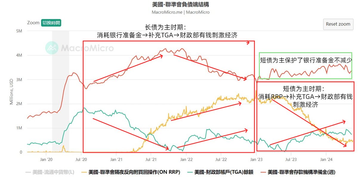 OwenJin12's tweet photo. 经济学科普系列7：美联储之外的大人物——财政部如何巧用发债结构调节流动性？为啥好多机构用“长短端利率倒挂”警告未来将会发生一次经济衰退
财政部发短债还是长债其实是个技术活，这是个非常好且有一定技术含量的问题，这次顺便简单解释下🧐。不过最近金融条件比较宽松，未来也打算继续更新几次偏微观更加有趣一些的内容~

【1. 背景：2020年后的长短债发行情况】
短债T-Bill：1年内到期的债券
中长债T-Note：2~10年到期的债券
长债T-Bond：10~30年到期的债券
之前有一直看我这个系列的小伙伴们应该还记得我上一篇有回顾过传统金融领域普遍认为2020年3月后进入了所谓财政部TGA＆美联储RRP主导的强管控期，“无形的手”直接出面干预市场经济。由图可见，2020年3月后为了防止经济衰退，财政部发债规模大量提高，市场上有多少流动性很大程度上看发债多少、如何分配长短债。

特点：2020年第三季度开始先经历了长债为主的结构，后2023年第二季度开始出现短债为主的结构

【2. 发债结构对稳定币市值的影响】
那么长债为主or短债为主，具体又对币圈又有什么影响呢？
长债的需求端主要是银行，因此财政部发长债会消耗银行准备金。在美联储资产负债表上体现为“银行准备金-1”和“TGA+1”。

短债T-Bill的需求端主要是货币市场基金MMF，多发短债会让货币市场基金MMF倾向于放弃逆回购RRP而转向买入短债（短债相对收益率更高，RRP的利率是利率走廊的下限）。在美联储资产负债表上体现为“ON RRP-1”和“TGA+1”，因此净流动性没有发生改变，而是ON RRP的钱通过置换短债的方式进入了TGA。
结论：长债主导伤害“银行准备金”，从净流动性的角度来看现阶段发短债更有利于流动性。但是短债也不是越多越好，短债利率更高财政支出压力更大。是通胀“最后一公里”时，时间换空间，静待CPI进一步变化的操作方法。

【3. 如何解读财政部的发债行为】
现在ON RRP的余额为4900亿，第三季度QRA显示接下去会发行2900亿的短债——翻译成人话就是ON RRP会变成TGA，然后财政部可以用这部分钱向市场释放美元流动性。

如果一直发短债发到逆回购RRP的余额=0代表市场上几乎已无过剩流动性，那么继续发行短债也会伤害“银行准备金”实际上也是在缩表。因此今后发行短债的规模，累计控制在4900亿之内都算是相对利好。

结论：最理想情况——发短债将RRP的过剩流动性释放，然后用TGA主导释放美元流动性。这时基本已进入通胀回落的尾声，可以让发债规模回归疫情前的正常状态，2020-2024的新冠危机强管控周期结束，“无形的手”淡化作用回归市场经济。

【4. 潜在的雷？美债长短端利率倒挂】
最近很多研究机构都用“美债长短端利率倒挂”的数据来说明经济衰退即将发生，这里也顺便解释下这个“潜在的雷”是不是有可能发生
所谓“长短端利率倒挂”就是指【10年期国债利率-2年期国债利率】或【10年期国债利率-3个月国债利率】是负数——这是一种反常识的现象！历史上往往发生了这个信号后就出现了经济危机。
（*TIPS：债券的价格越低，利率越高）

常规想法：借钱时间越长，要还的利息也越多。但是美国的国债自2022年后进入了长期的10年国债利率低于2年国债利率的“倒挂”时期，反而借钱时间越长，利率越低。历史上，在2001/2008/2020这3次严重经济危机前夕都出现“长短端利率倒挂”的现象，这也是为什么现在的很多研究机构认为一场大危机即将袭来。

但也有很多机构/分析师认为是财政部的发债计划影响了供需关系。回顾前文，结合本图，会发现长债为主时期还未倒挂，而到了短债为主的时期倒挂越发严重（短债供给越多→价格越低→利率逐渐高出长债利率），更像是因为财政部的长短债供给变化让长端利率变低（包括我个人也是这个想法，仅供参考）。

因此这次倒挂，虽说按照历史经验隐含了经济衰退预期，但是这次“倒挂”并非像前几次一样发生在长短债供给稳定的时期，以前的“倒挂”是需求侧主导体现了市场的选择，现在的“倒挂”是供给侧主导并非市场自主选择。

有关这个问题，各个机构意见都不太相同。但往近了说，在未来一年内没有其他非常硬核的数据可以表明又一场经济危机将要袭来。作为BTC投资者，我个人对这次“倒挂”现象并不认为是一次大型经济衰退的前兆（仅供参考，欢迎讨论，这个问题仍是当前处于探索中的话题）。

#BTC #ETH #SOL #DOGE #PEPE #WIF #LINK #ENA #ETF #CPI

本推文由 #XT @XTExchangecn 赞助｜价值币上XT