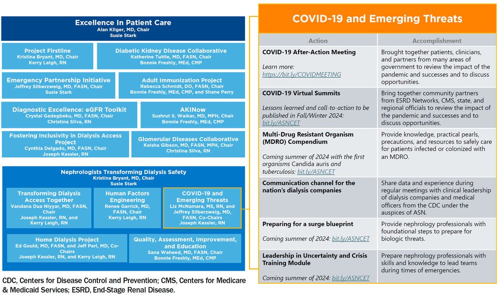 It is now evident that nephrology professionals were an essential part of responding to many crises during COVID-19. Nephrology professionals should be included in preparation activities and be privy to disaster intelligence during emergencies bit.ly/4brqDXf