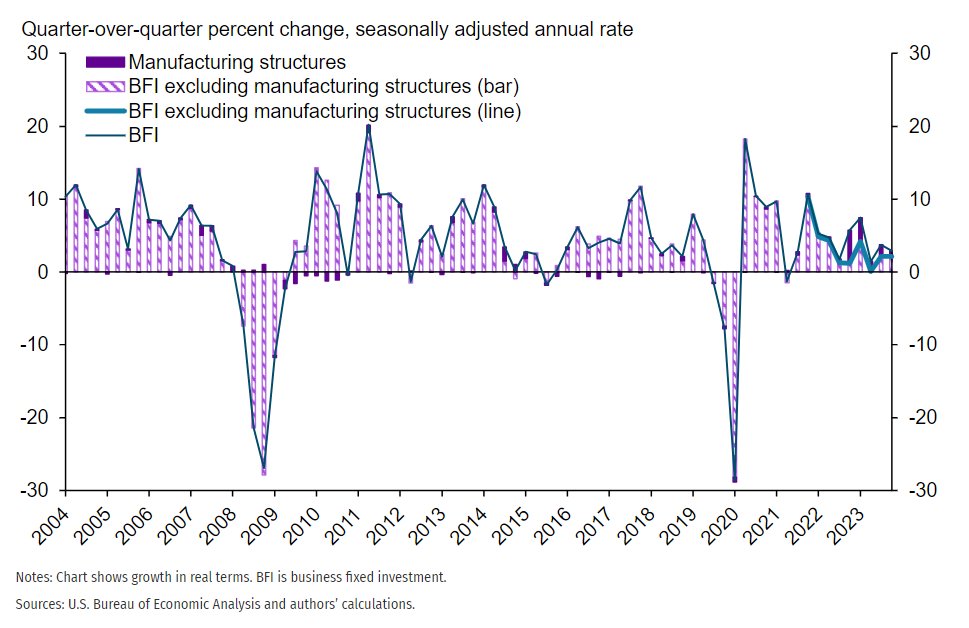 Kansas City Fed: Unusually high investment in manufacturing structures is masking a more substantial slowdown in the rate of capex growth by U.S. businesses kansascityfed.org/research/chart…