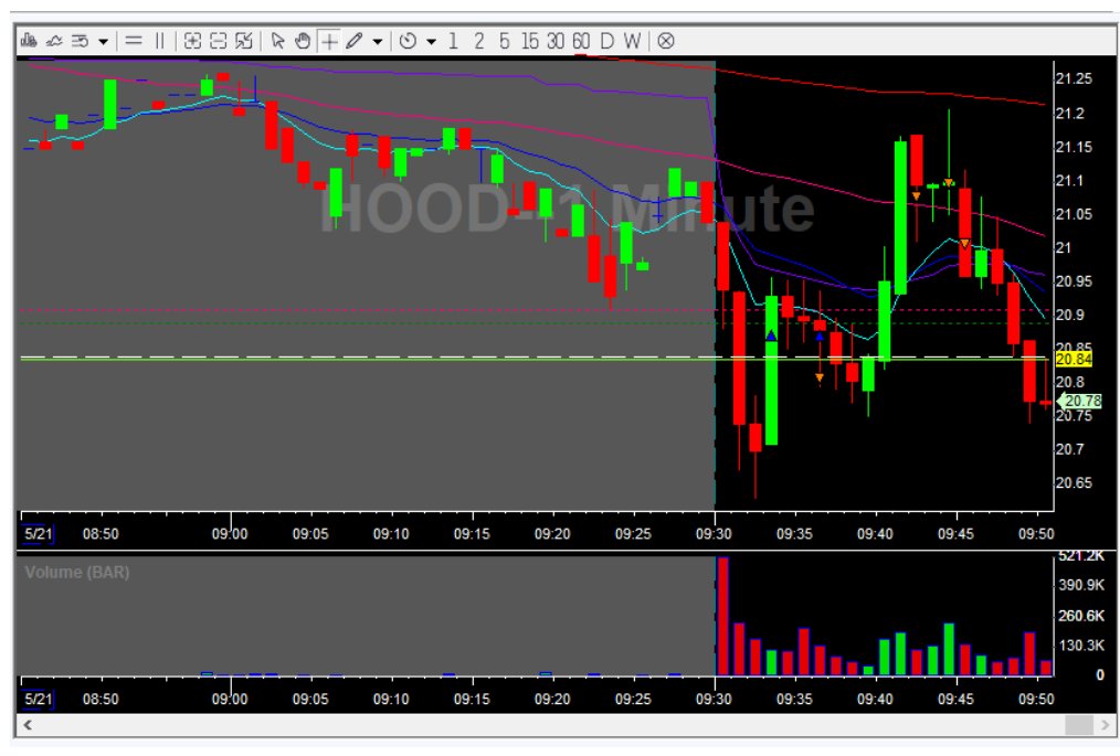 One loss and one small win on $HOOD pinpoint. Took this even though I didn't love the weekly chart. Have to work on being more selective #BBTFamily