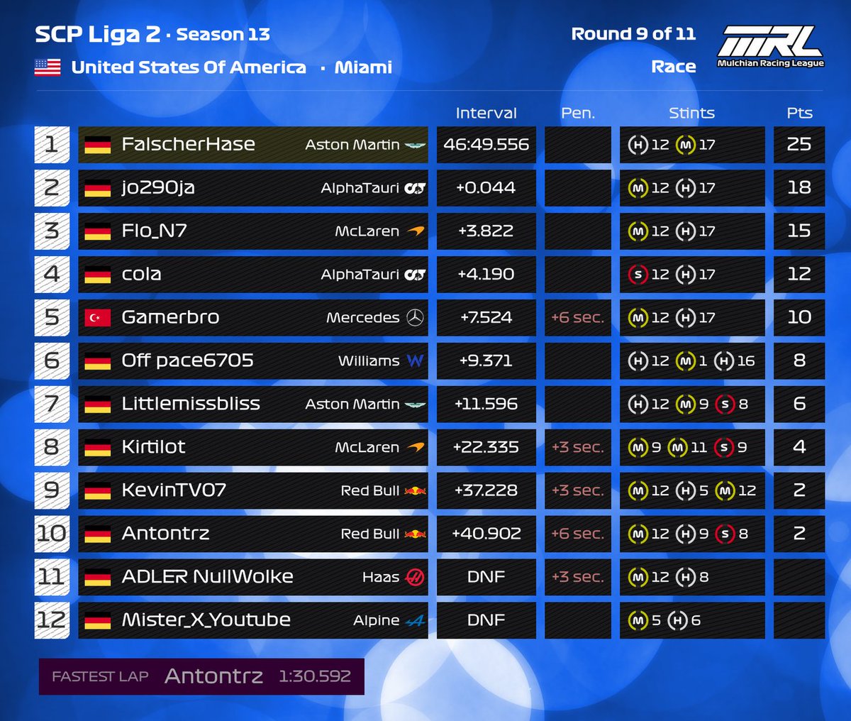 🇺🇸Crossplay-Ligen (Mittwoch &amp; Samstag) ERGEBNISSE - Rennen 9 von 11 🏁

Mittwoch:      
MCP-Liga 1⃣🥇<a href="/f1_maxi06/">Maxi</a>
MCP-Liga 2⃣🥇<a href="/MRL_Paul45/">Paul</a>

Samstag: 
SCP-Liga 1⃣🥇<a href="/f1_maxi06/">Maxi</a>
SCP-Liga 2⃣🥇FalscherHase

#MRL
<a href="/F1/">Formula 1</a> 
<a href="/EASPORTSF1/">EA SPORTS F1</a>