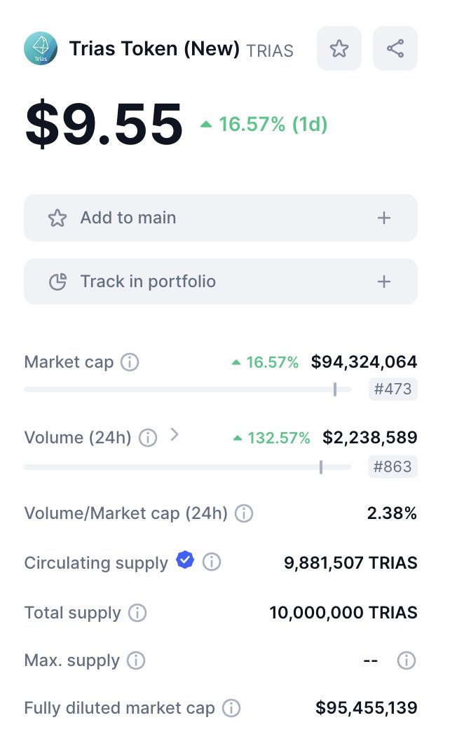 lordcrypto__'s tweet photo. I've seen some rumours of the @triaslab team in talks with Binance about a possible listing of $TRIAS on the foremost CEX. If it's true, that would be extremely bullish.

But even if that doesn't come to fruition soon, let's not forget that the mainnet is getting launched next month. Along with it will come several utilities for $TRIAS and additional on-chain activities and volume.

For me, that's a bigger catalyst for $TRIAS's bullish run. With the current marketcap under $95 million and a price under double digits, I see an easy path to $1 billion.