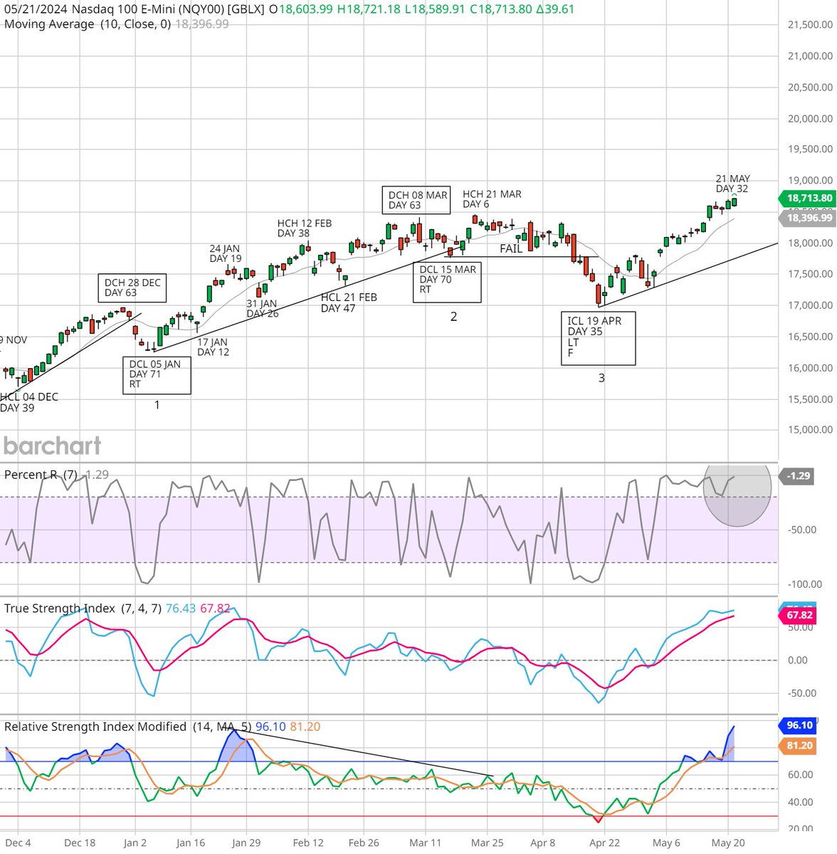On day 32 $NASDAQ is close to printing a HCH (expected around 23 May or day 34) in daily cycle 1 from the ICL 19 Apr. Once the HCH is printed I expect it to decline into a HCL 31 May (day 42) to create the pivot for the daily inclining trend line (approximate shown)