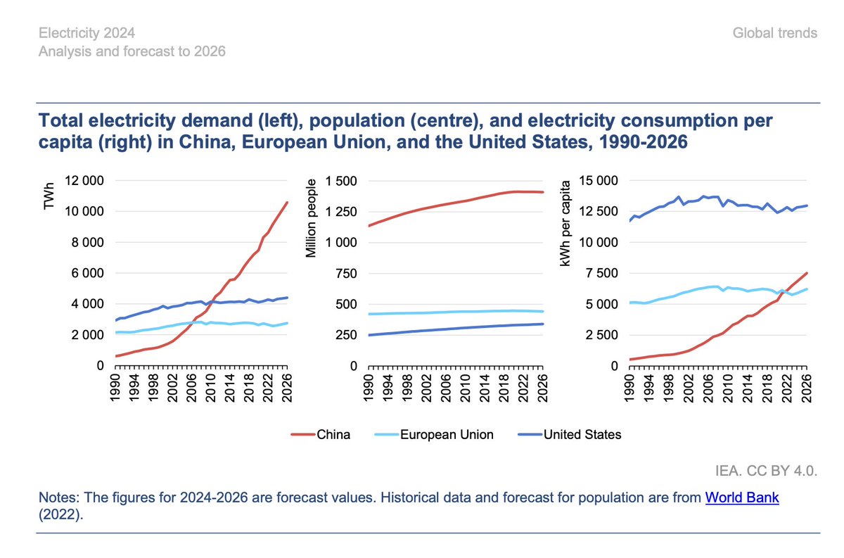 The true inflection point is not GPT-5. It's when robotic labor begins to accelerate the expansion of the power grid.