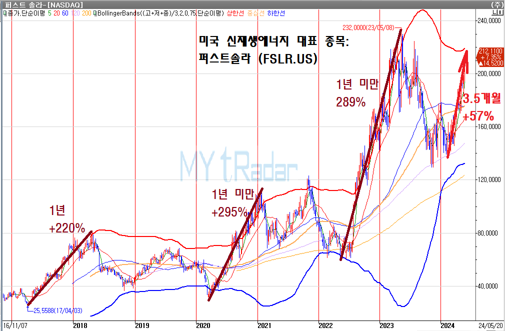 어제 이 종목이 +8%. AI -> 전력소비 -> 신재생에너지 -> 미중무역전쟁 -> 미국 태양광 1위 종목
항상 성공투자하시길...!!!