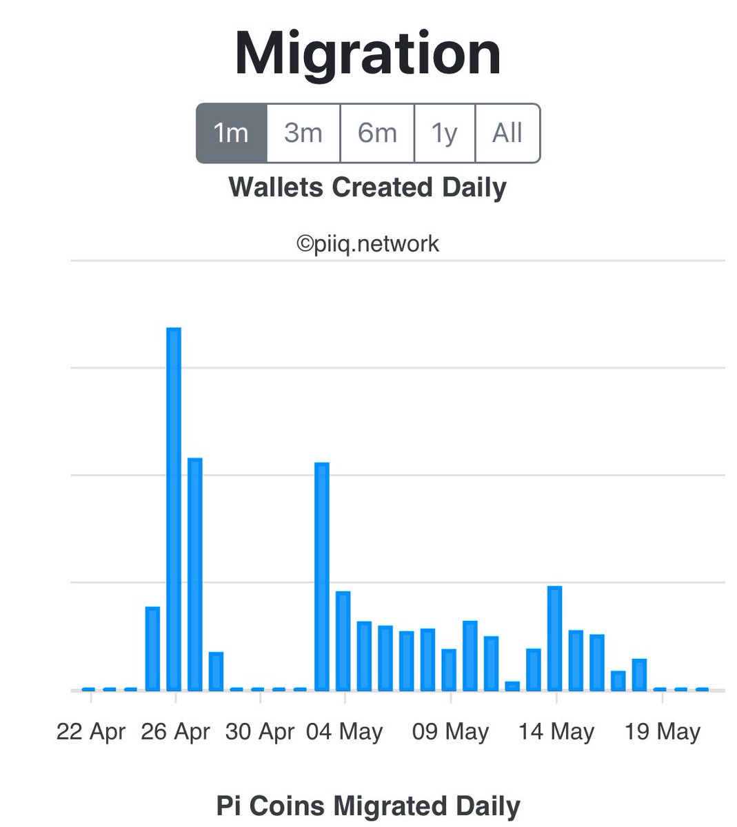 This is how it looks double the amount of migrations of #Pii wallets in the #blockecplorer.
 #pinetwork #pinews #PiCoreTeam #pinetworknews