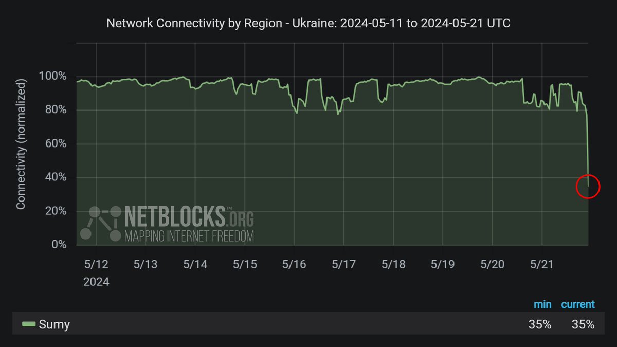 ⚠️ Confirmed: Metrics show a disruption to internet connectivity in Sumy Oblast, #Ukraine, amid reports of a Russian drone attack on energy infrastructure in Konotop and Shostka, compounding scheduled power shutdowns implemented by authorities 📉
