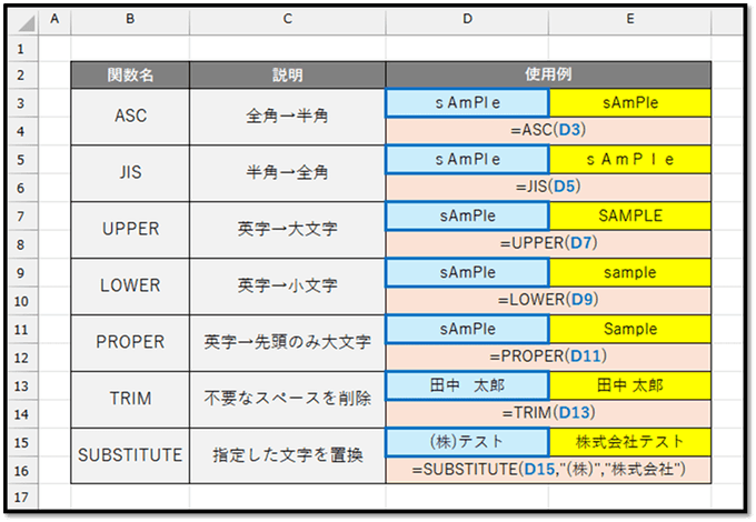 『表記を統一する時に活用する関数』 関数を組み合わせて活用することもできます😆 (例) =PROPER(ASC(A1)) セルA1「ｓAmｐle」 セルA2「Sample」←数式を入力