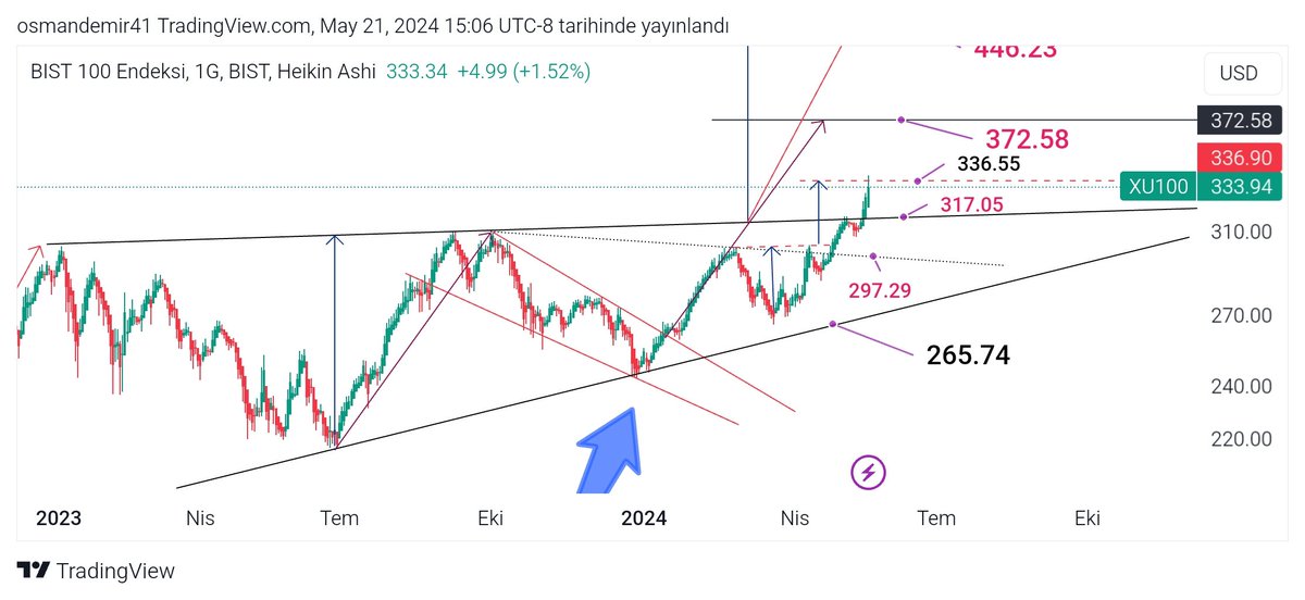 #Xu100 #bıst100 usd ilk hedefe gelmişiz bir düzeltme gelebilir.... Ytd.