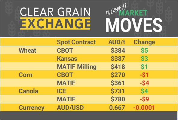 Check out the moves in overnight international markets + yesterday's actual traded prices across Australia + market commentary with comparisons to prices of international physical markets. Login to CGX & edit your offers if needed, market opens @ 10am AEDT link.cgx.com.au/ugJwX