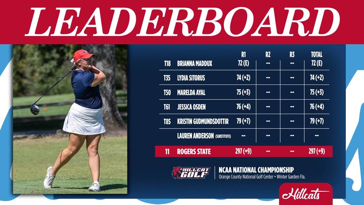 After the first round of play at the NCAA National Championships, the Hillcats are sitting in 11th place with a card of 297 (+9). Brianna Maddux leads the way in a tie for 18th after shooting an even-par 72! #ForTheRedAndNavy | #D2Festival
