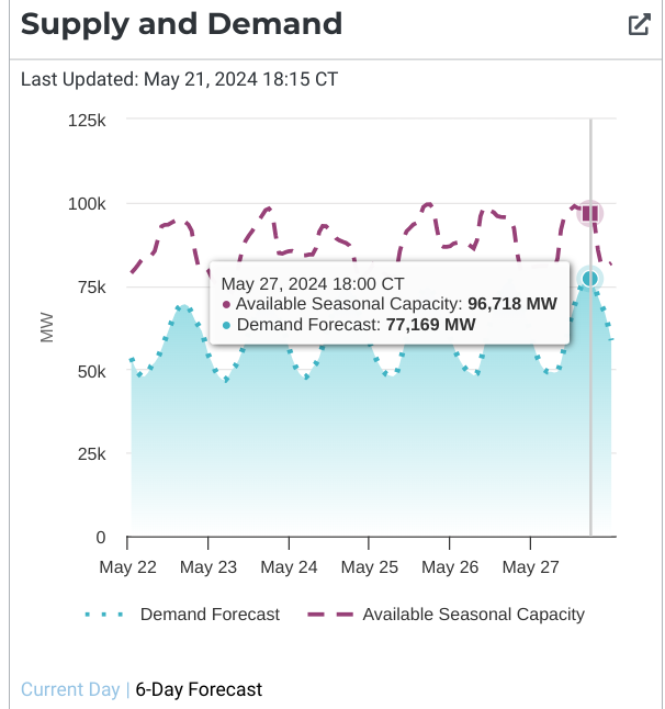 Before 2022, ERCOT had never reached 75GW. Projections are we'll hit that level Friday, Sunday & Monday. It's only May. While we break May demand records, we may set some solar records, too. At this point, ERCOT expects plenty of capacity. #txlege #energytwitter