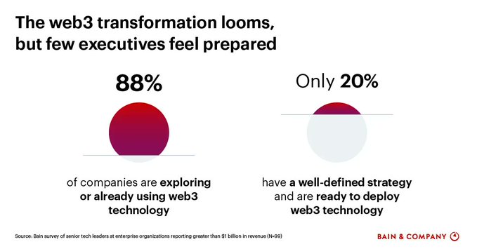 While technology executives know web3 is critical, @BainAlerts’s survey finds that many lack confidence in their strategy and ability to implement the technology. 

Link bit.ly/402MeP8 rt @antgrasso #Web3 #DigitalTransformation