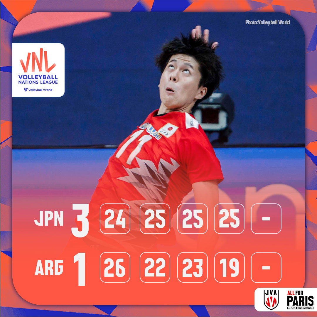 #ネーションズリーグ 2024予選ラウンド第1戦、#バレーボール男子日本代表 はアルゼンチンにセットカウント3－1で勝利し、白星スタートとなりました。 次戦は日本時間24日（金）5：30からのセルビア戦です。 Photo:@volleyballworld #VNL2024 #ALLforPARIS #CreatingHistoryTogether