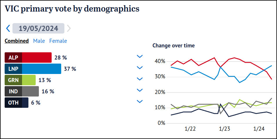 There has been a sharp decline in the Labor government's polling since Jacinta Allan took over as Victorian premier. Voters have had 8 months to judge premier #BendigoBarbie after #DictatorDan resigned, and they have soundly rejected her. #springst