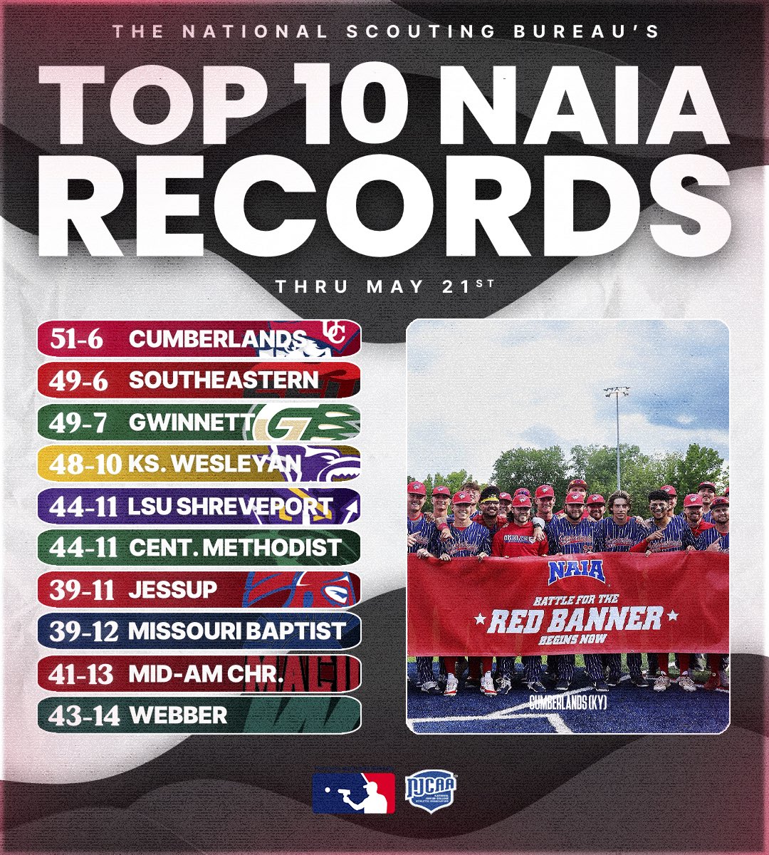 The National Scouting Bureau presents the JUCO D1, D2, D3, and NAIA Win Leaders‼️

As playoffs begin, we take a look back at the most winningest teams in throughout JUCO and NAIA. In JUCO D1, we see many top-ranked teams top the list. Teams like Florence-Darlington, Gaston,