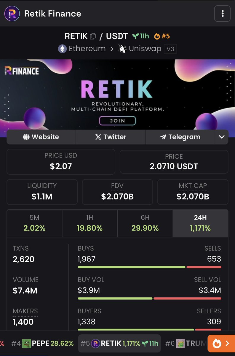 retikfinance's tweet photo. Retik Finance skyrockets 1171% since launch 🚀🔥 With over $10M in volume, we're just getting started! ❤️ 

Buy Now: https://t.co/YNGH1jcKwm

#Crypto #Retik #RetikFinance #ETH https://t.co/PdR2oMt1u1