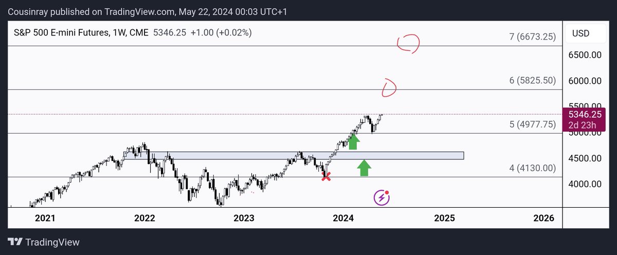 SP500.   Price held key fib level with mathematical precision &  appears poised to go parabolic here. All the experts that were bearish all year seem to have disappeared like fart in the wind. 🤣
