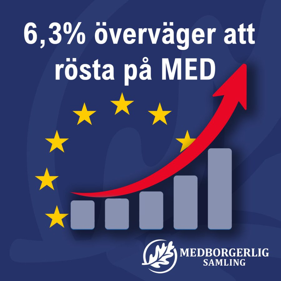 VISSTE DU? - att 6,3% av väljarna överväger en röst på @medborgsamling (Enligt en undersökning av Sentio)