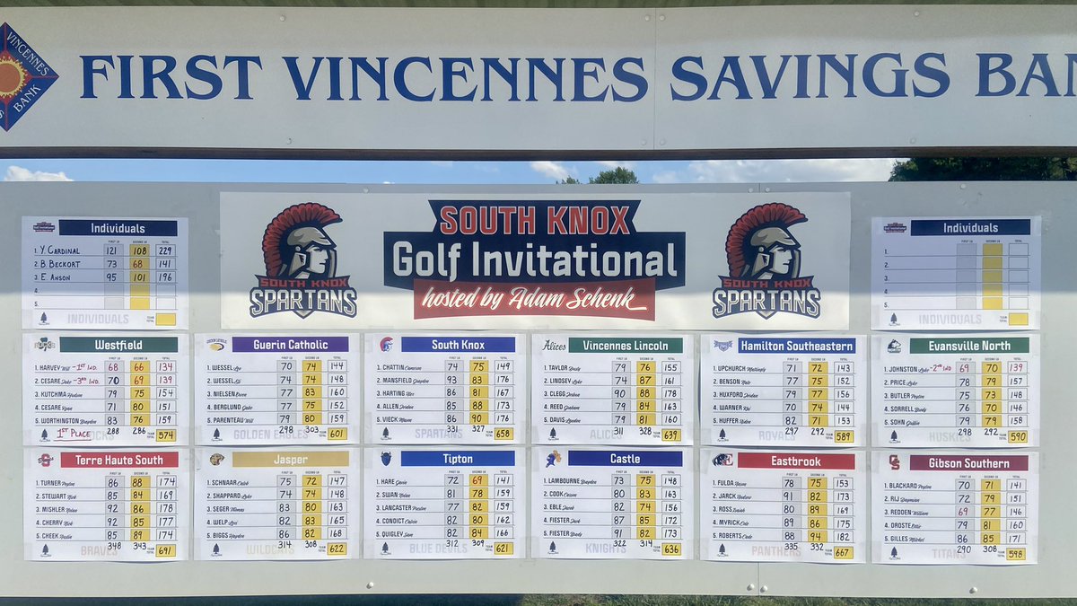 Alices shoot a season-low 311 on the early 18 in route to a 9th place finish at the loaded Adam Schenk Invite! 311-328.

Luke Lindsey cards a season-low 74.  Dusty shoots 79-76, and Graham &amp; Landon both post 79s.

Congratulations to <a href="/RocksGolf/">Westfield Boys Golf</a> 🏆!!  Enjoyed it!!

<a href="/indianahsgolf/">Indiana HS Golf</a>