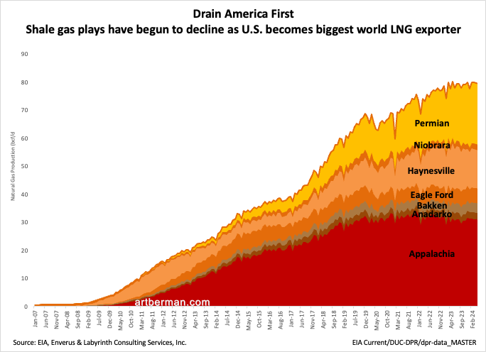 Drain America First Shale gas plays have begun to decline as U.S. becomes biggest world LNG exporter #energy #NaturalGas #shale #fintwit #oilandgas #Commodities #ONGT #natgas