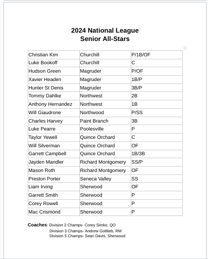 Congrats to all the MOCO Seniors selected to play in tomorrow nights game at 5pm at Blair HS. Cost of the game is $5 cash. No online payments.