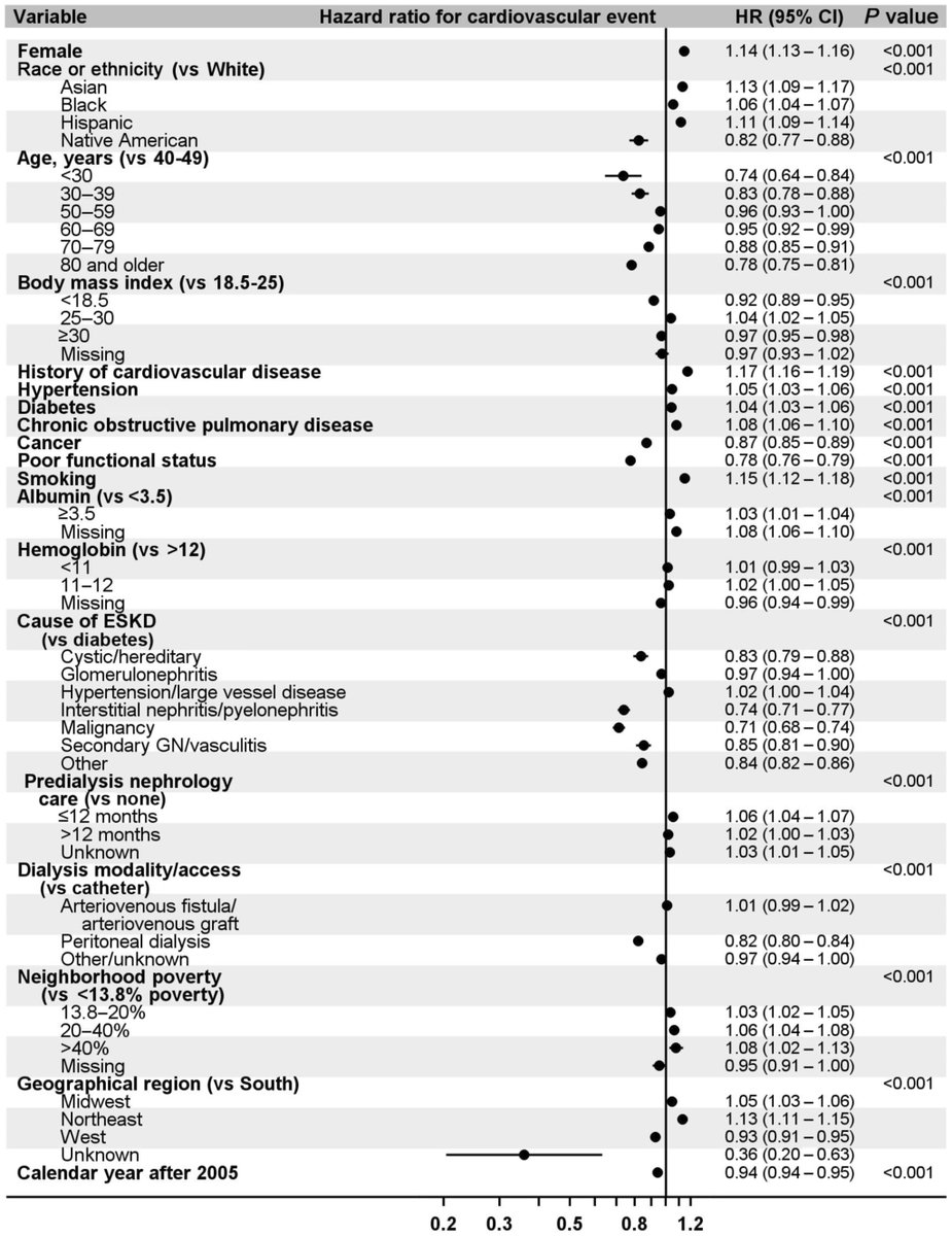 Sex disparities among patients undergoing dialysis? It's complicated. Women have⬆️risk of certain cardiovascular events. But they also have⬇️risk of cardiovascular mortality. #AHAJournals @silvishah @DrDeidraCrews ahajrnls.org/3UNWSsx