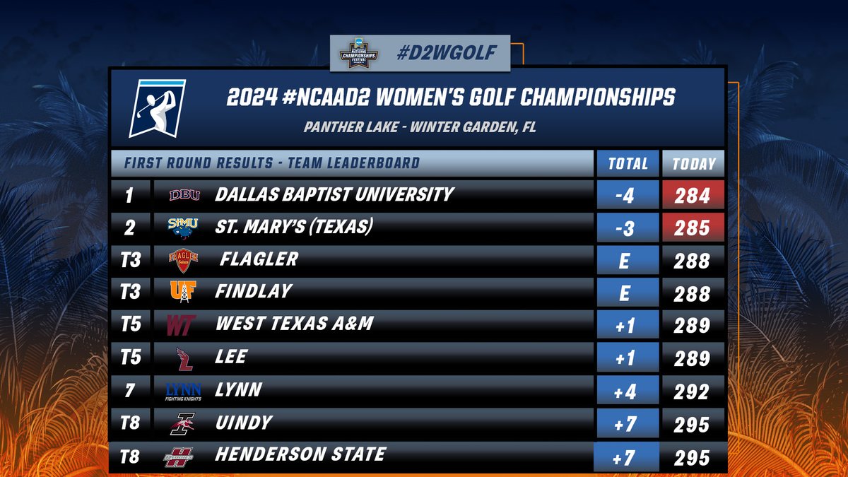 DAY 1⃣ RECAP⛳️

@DBU_GOLF is on 🔝 at the #D2WGolf Championships!

#MakeItYours | b.link/D2WGolfteam