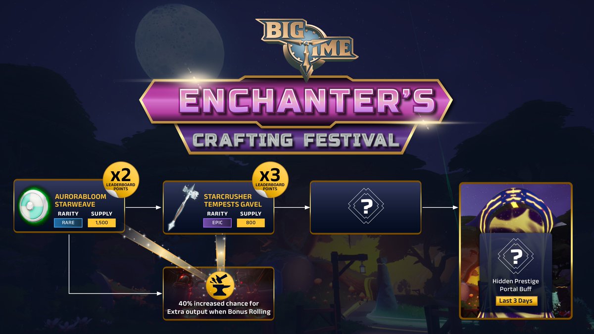 Adventurers! Here’s an update about the Enchanter's Crafting Festival of @playbigtime! The first milestone is now complete, and the quantity is fully crafted! Starcrusher Tempest's Gavel is now ready to be crafted! More info here: discord.com/channels/66634…