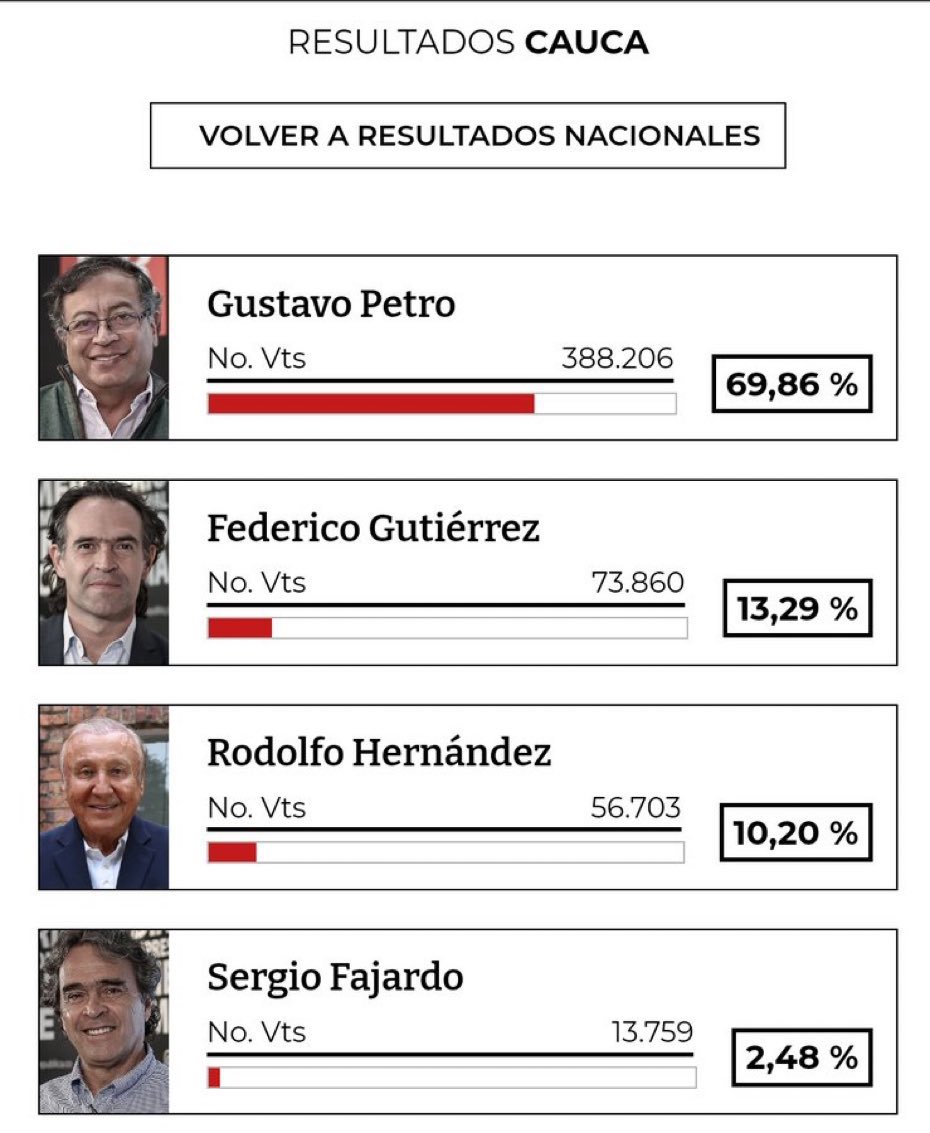 Y muy seguramente usted ahora va y le pregunta a la gente del Cauca y van a decir: 

“Es que no dejan gobernar a Petro” 

“Todo son inventos y manipulación de los medios de comunicación” 

No hay que negar que los petristas son brutos pero decididos.