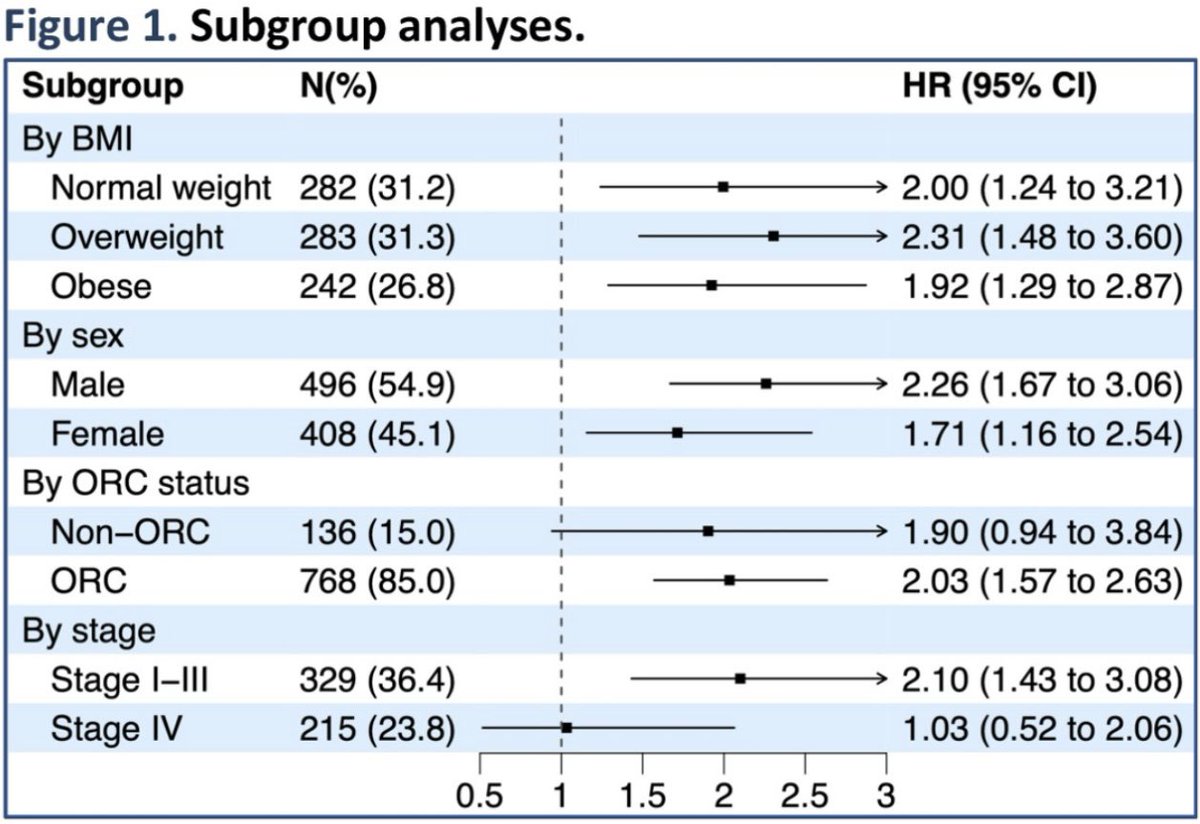 Enjoyed presenting our work “New-onset prediabetes/diabetes after GI cancer diagnosis worsens survival” at #DDW2024! 

❗️25% developed preDM/DM after cancer dx 
❗️2-fold worse survival w/ new-onset preDM/DM
❗️Near 3-fold worse survival w/ new-onset preDM/DM w/o antidiabetic tx