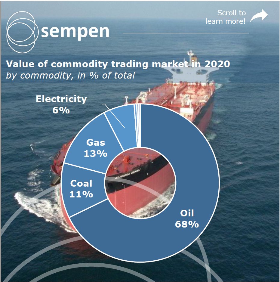 Sempen_Energy's tweet photo. 🌿Geopolitics of Green Hydrogen: possible effects
• New power nodes could emerge in regions with low-cost renewable energy
• H2 trade and investment flows will differ from traditional fossil fuel-based energy relationships
• Trade will shift from O&amp;G to biofuels, H2 and others https://t.co/Dw8jfbNQfW