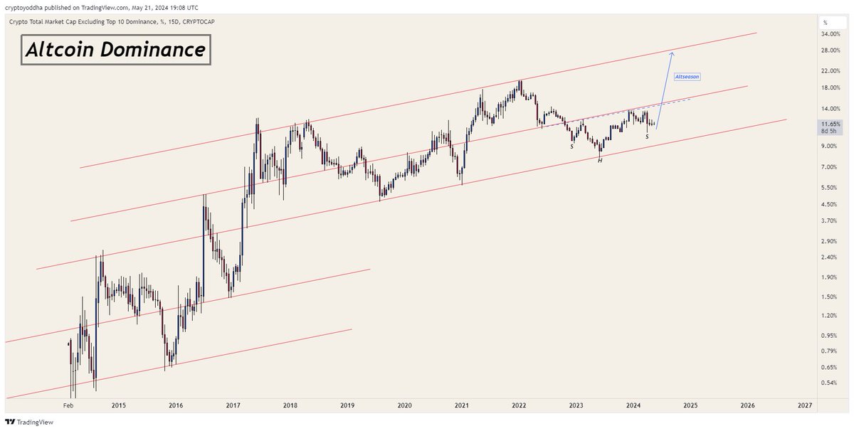 #Altcoins are ready for a nice rally in the coming weeks