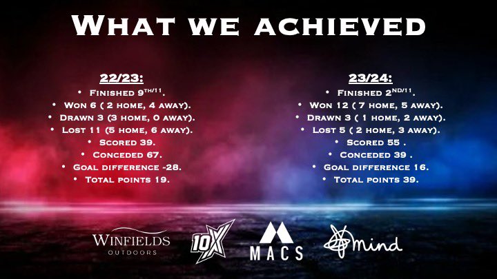 🔴🔵 That brings our 23/24 season to an end and a historic club finish too!

“Thank you to all staff, players for this season. It was as promised to you in June 2023 “Different”. I’m extremely proud of what we achieved. Good Luck for the future” - JM

#Togetherwearestronger