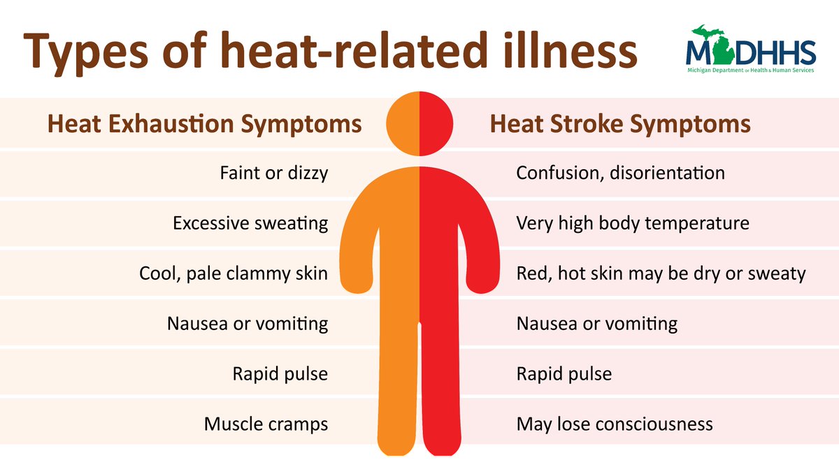 Summers are getting hotter in Michigan. Outdoor workers and athletes, older people and people with chronic health conditions are among those most at risk for heat illness. Know the signs and stay cool!
Learn more at Michigan.gov/ClimateandHeal….