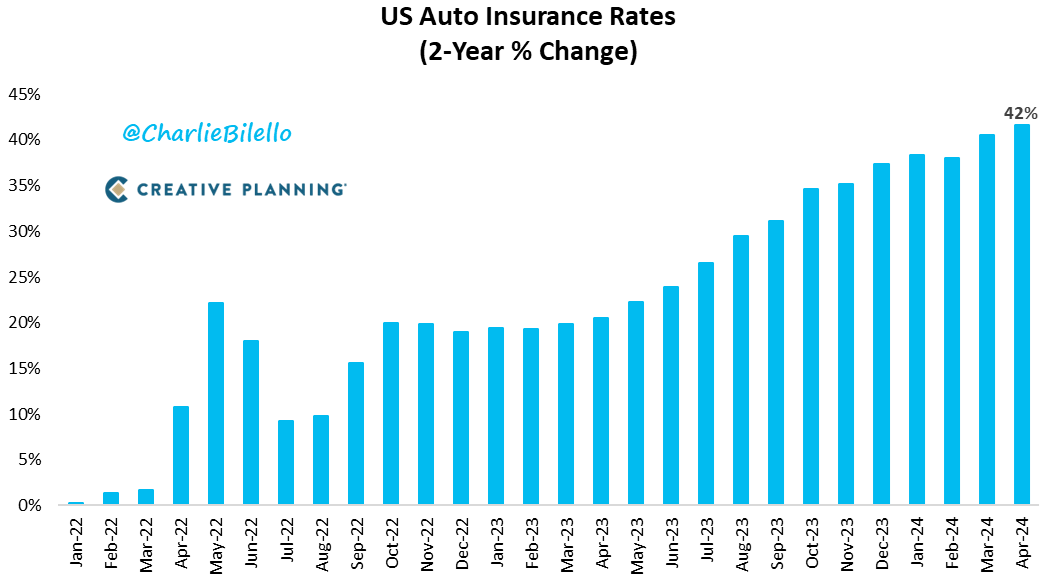 Auto insurance rates in the US have increased by 42% over the past 2 years. That's the biggest 2-year spike since 1977. Video: youtube.com/watch?v=qNj72t…