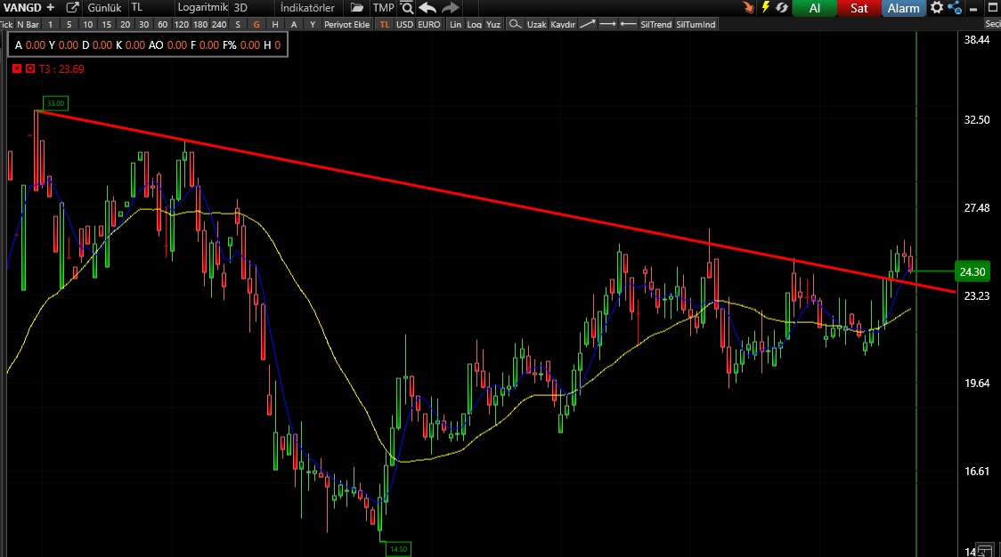 #vangd
➡️Düşen kırılmış, onaya geliyor.
23.69 üstü güzel.
➡️Hareketli ortalamalar AL da.
➡️Takas görünümü pozitif.