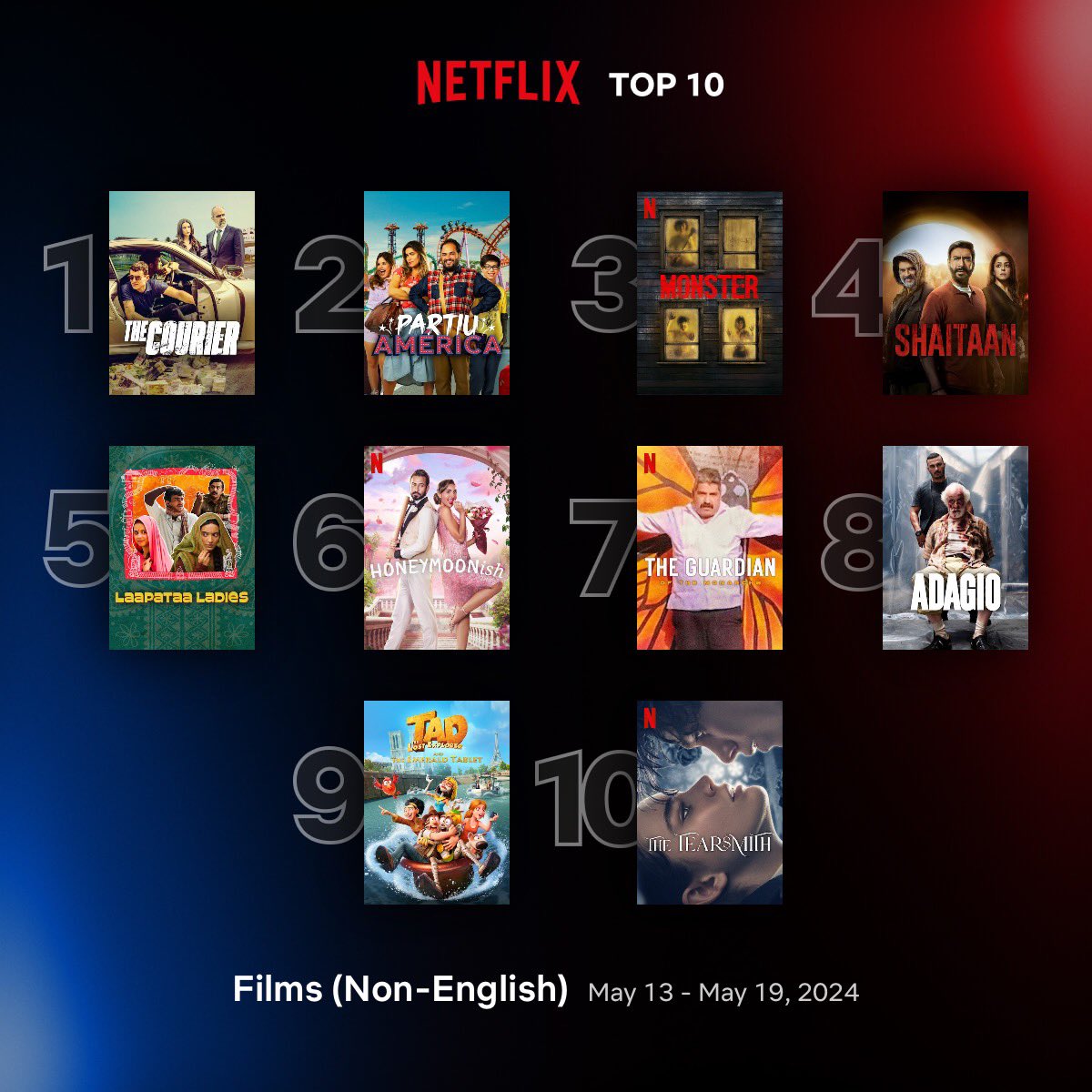 Global Top 10 Non-English Films on Netflix between 13 - 19 May 1. #TheCourier / #ElCorreo 🇪🇸 🇧🇪 🇫🇷 2. #PartiuAmerica 🇧🇷 3. #Monster 🇮🇩 4. #Shaitaan 🇮🇳 5. #LaapataaLadies 🇮🇳 6. #Honeymoonish 🇰🇼 7. #TheGuardianOfTheMonarchs 🇲🇽 8. #Adagio 🇮🇹 9.