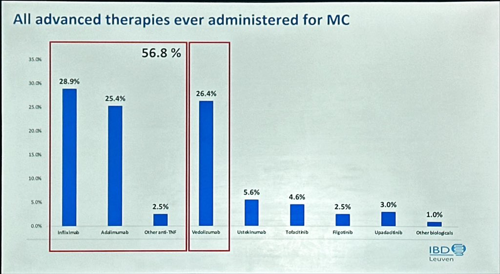 Bealoquebea's tweet photo. Biologics and small molecules for microscopic colitis- data from a large real-world multicenter cohort
Very nice work @bverstockt and very much needed further studies in this field,
Congratulations
@DDWMeeting #DDW2024 https://t.co/71Q5NbLYhP