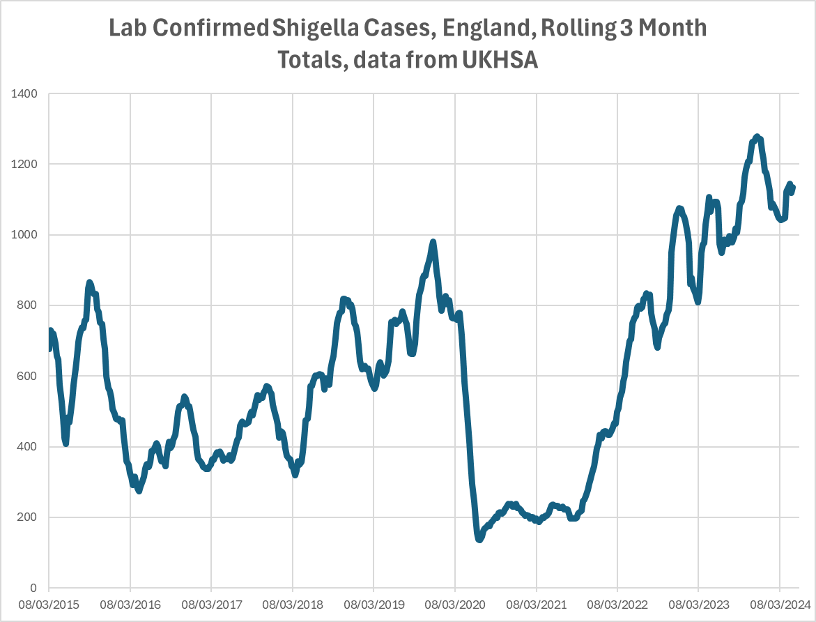 Here in England so many unpleasant pathogens are on a steady relentless climb. 📈
Shigella, another bacterium that can cause bloody diarrhoea, was climbing even before covid, but resumed and accelerated its ascent far too quickly. 🦠