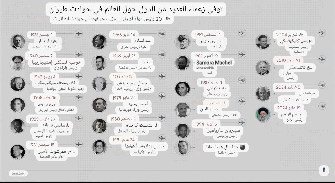 وأصبح إبراهيم رئيسي هو رئيس الدولة العشرين الذي يموت في حوادث طائرات منذ عام 1936.