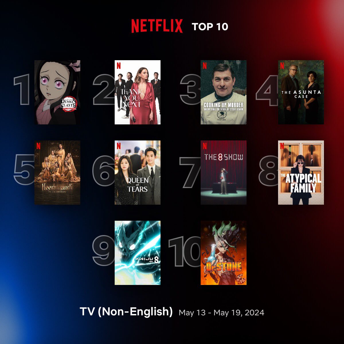 Global Top 10 Non-English TV Series on Netflix between 13 - 19 May 1. #DemonSlayer: Kimetsu no Yaiba: Hashira Training Arc 🇯🇵 2. #ThankYouNext 🇹🇷 3. #CookingUpMurder: Uncovering the Story of César Román 🇪🇸 4. #TheAsuntaCase 🇪🇸 5. #Heeramandi 🇮🇳 6. #QueenOfTears 🇰🇷 7. #The8Show