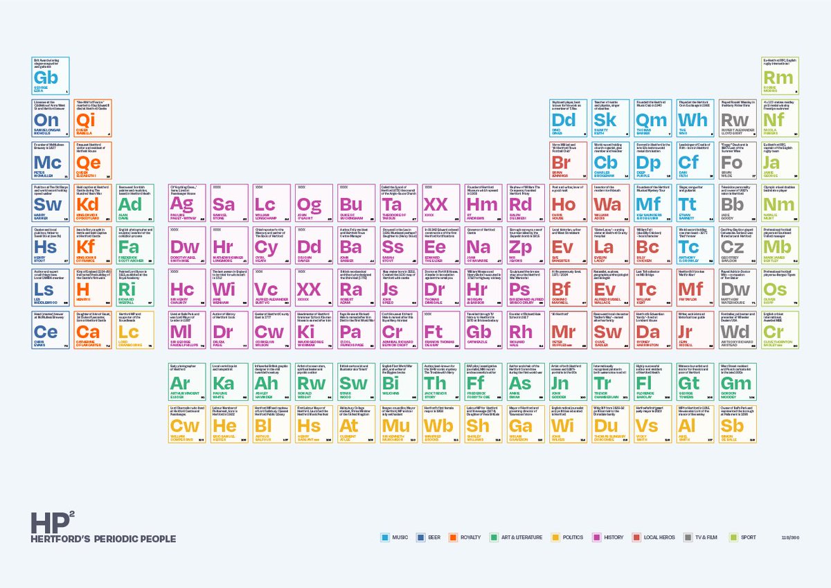 Work very much in progress. Hertford’s Periodic Table (of People). Do you know your Gb from your Sd? Categorised and atomic numbering in place. #hertford #poster #people #periodic #periodictable #localhistory #art #people #history - work to do still