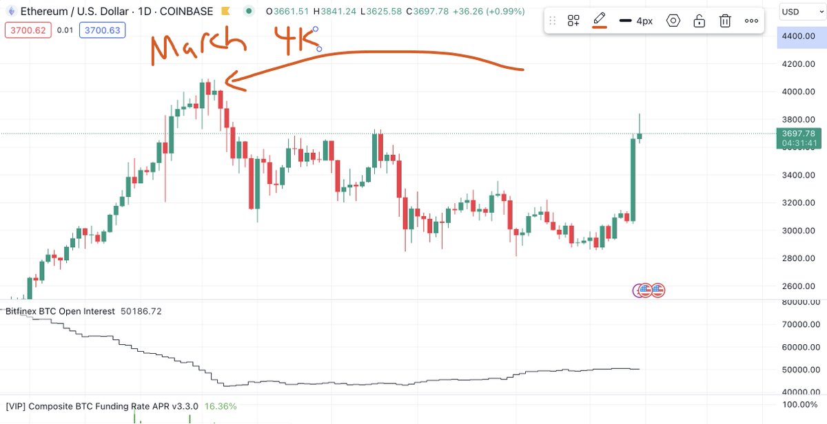 Yo #ETH price was already $4,000 in MARCH for basically no reason 🤣 

And now we have the biggest 180 zero to 1 moment in Crypto History and you don't think we're going back there and beyond?  😅

Lord help us all