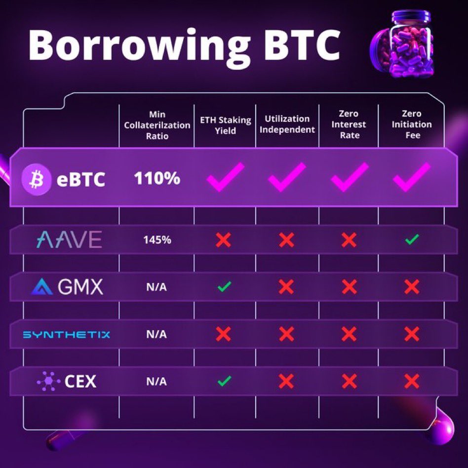 JohnNakamoto_'s tweet image. ¡Bitcoin es una reserva de valor para muchos! 🚀 

La evolución DeFi en Bitcoin no solo se limita a las capas 2, también está innovando en Ethereum. 

Aquí es donde entra en juego eBTC, con sus ventajas únicas, demostrando ser la mejor opción para invertir en Bitcoin en Eth

🧵👇
