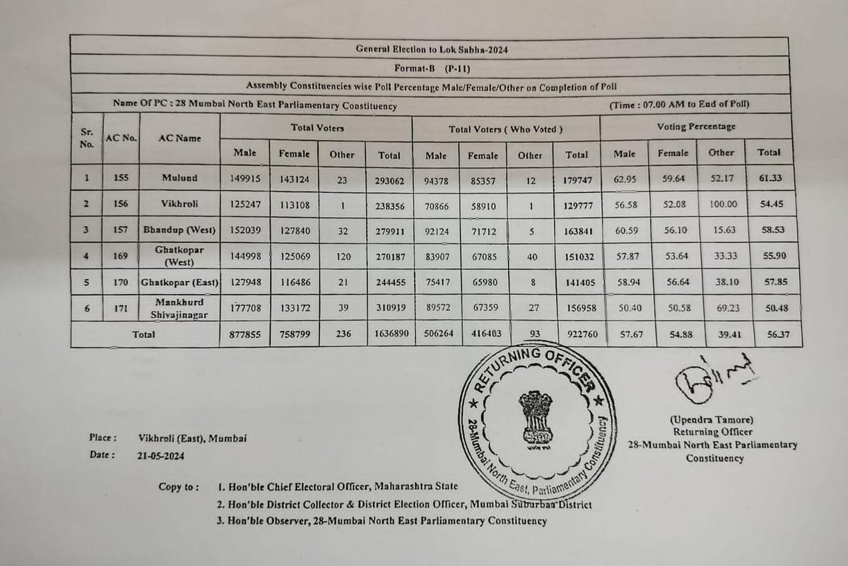 North East Mumbai -Final voting count signed by Returning Officer EC Total voting 56.37% compare to 2019 57.10% which just down by 0.73% Interesting thing there is drop of 3.41% in Ghatkopar East (Bjp bastion) and 2.31% in Mulund(Bjp bastion) compare to 2019 Ghatkopar East
