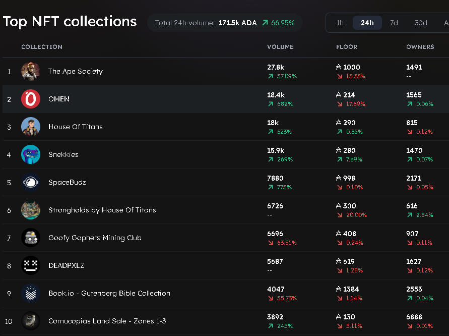 What?! @HouseOfTitans_ in the top 10 #NFT list on #Cardano ... TWICE?! 🤯